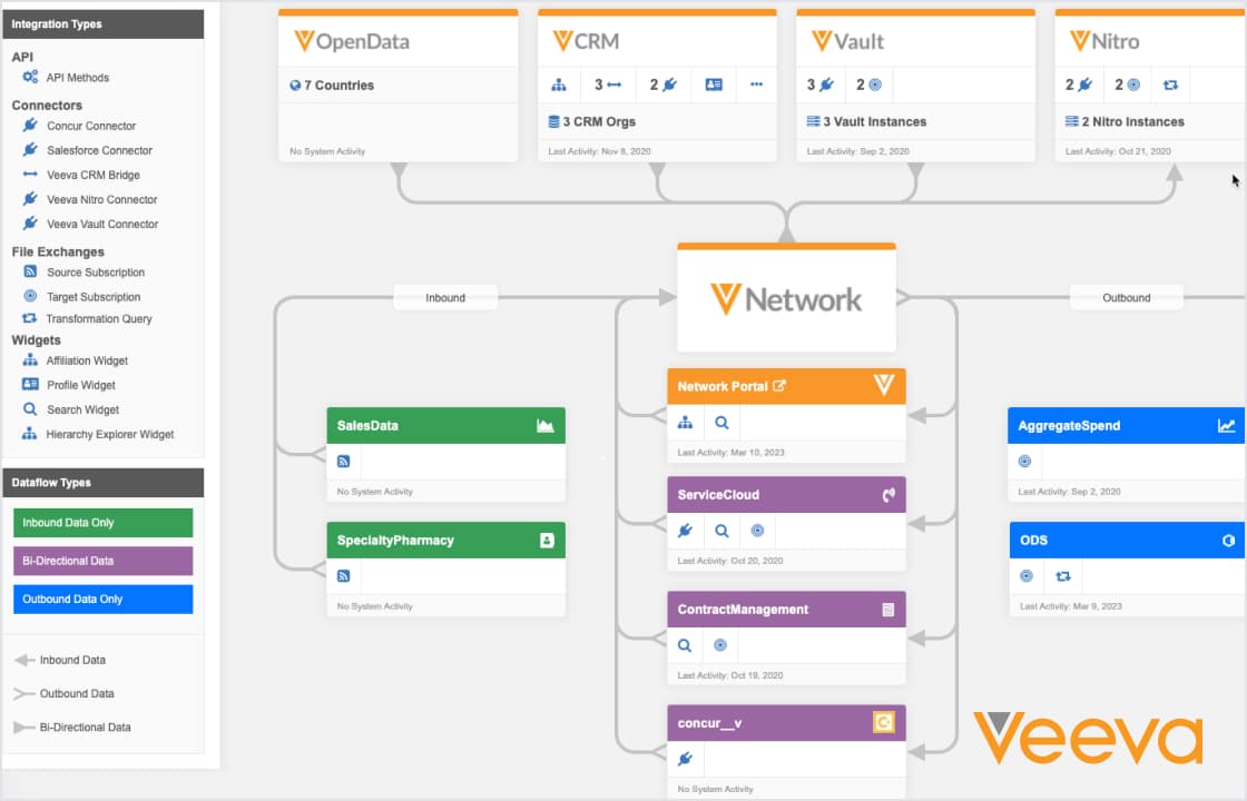 We help organizations get more value from Veeva