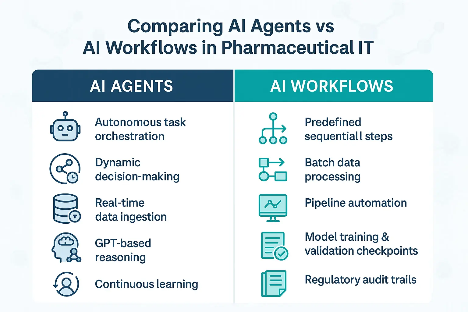 AI Agents vs Workflows in Pharma IT: Technical Comparison