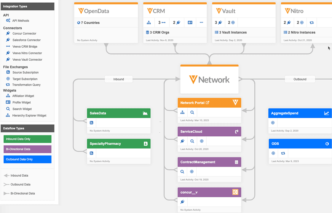 We help organizations get more value from Veeva